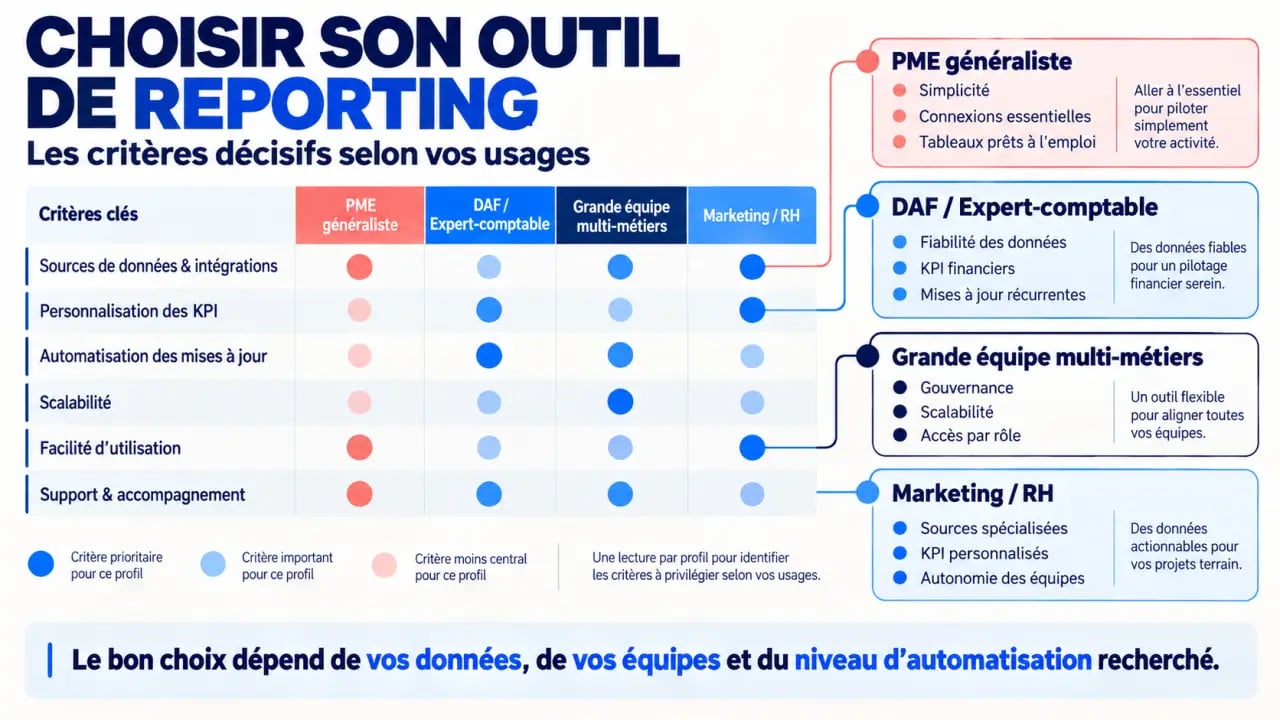 Quel outil reporting analytics dashboard choisir selon les sources de données, les KPI et le profil de l’équipe