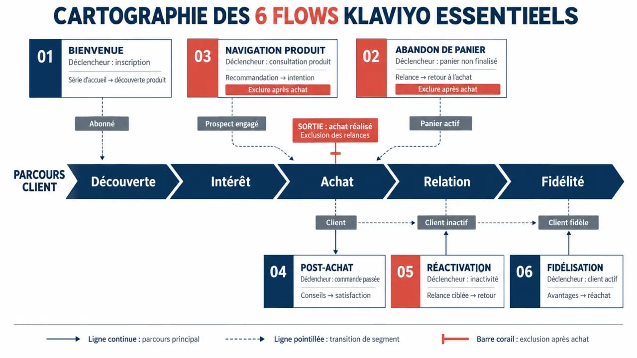 Cartographie des flows d’une agence emailing Klaviyo pour le parcours client e-commerce