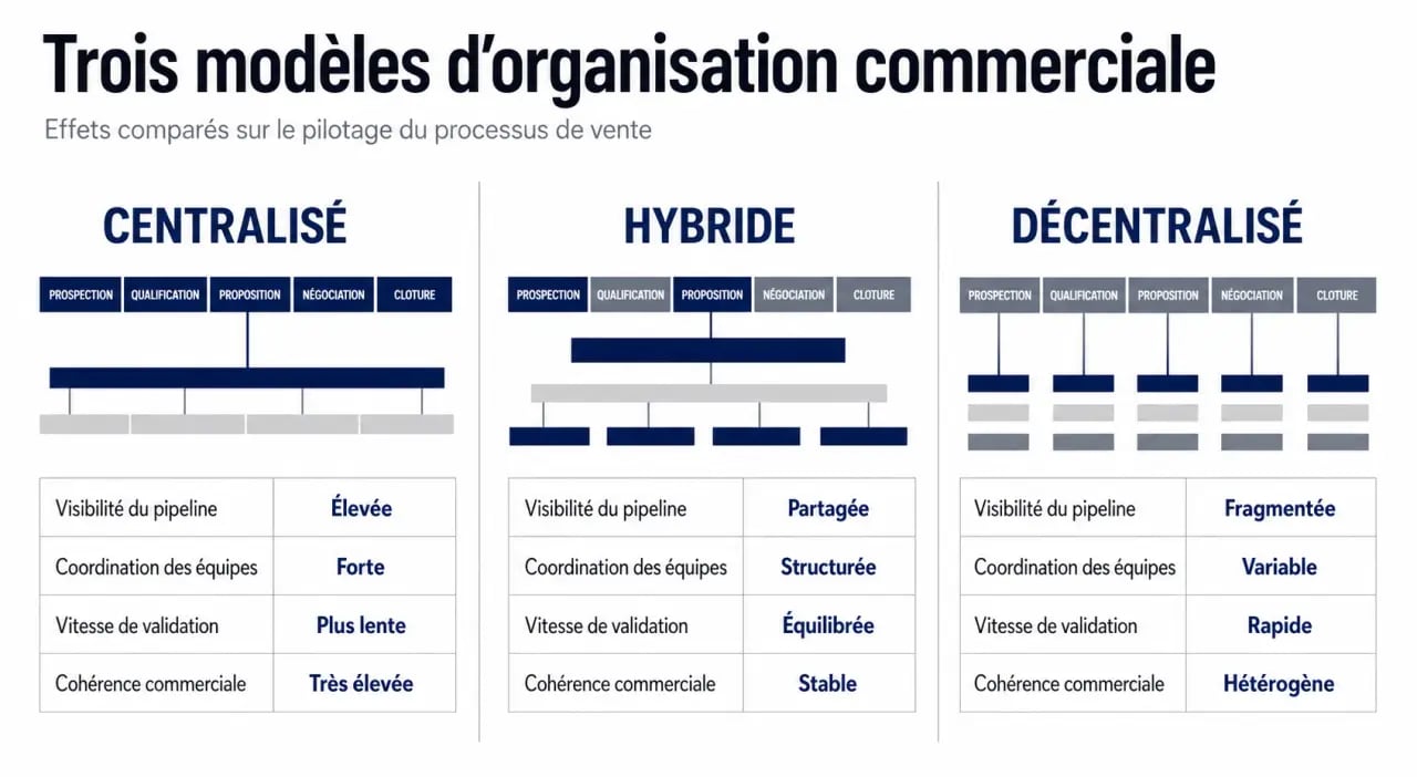 Avantages centralisation processus vente : comparatif visuel entre centralisé, hybride et décentralisé