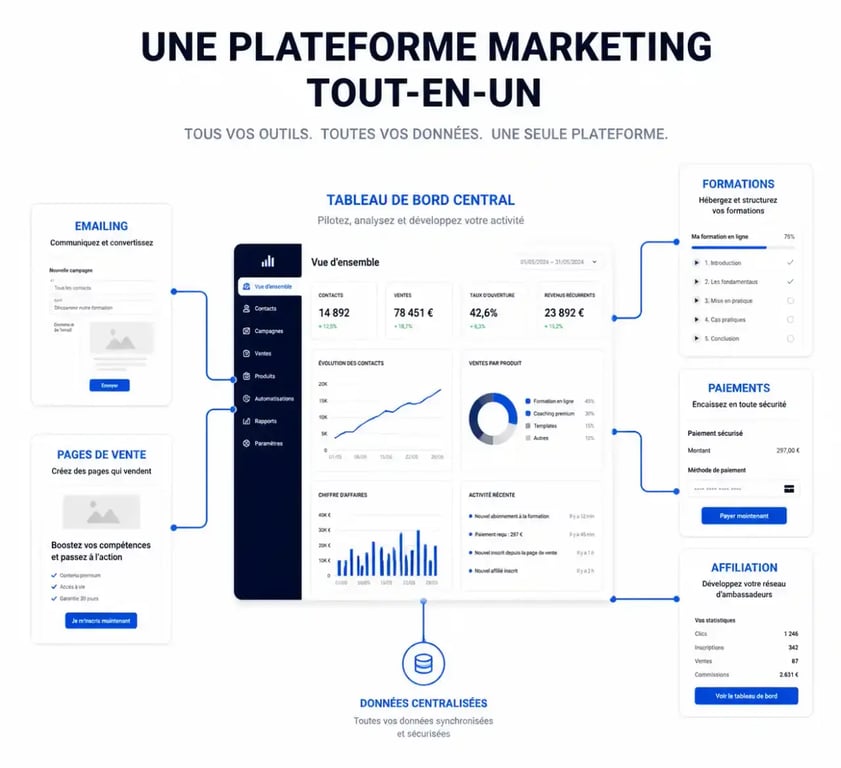 Schéma de l'architecture systeme io saas centralisant emailing, tunnels de vente et formations