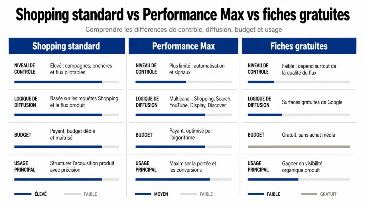 Comparaison visuelle campagne google shopping entre Shopping standard, Performance Max et fiches gratuites.