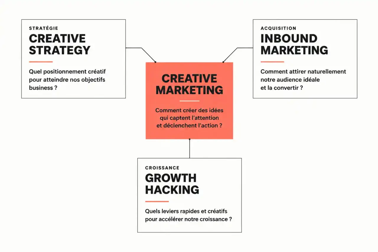 Schéma comparant le creative marketing, la creative strategy, l'inbound marketing et le growth hacking