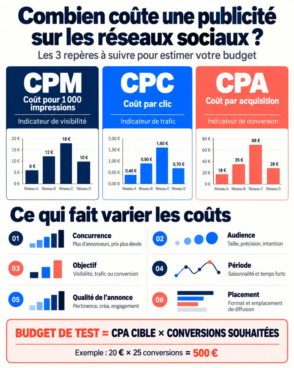 Infographie sur le prix d’une publicité Facebook avec CPM, CPC, CPA et facteurs de coût