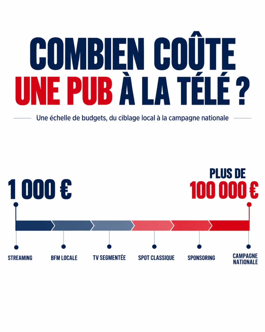 Infographie sur combien coûte une pub à la télé selon le format et le budget