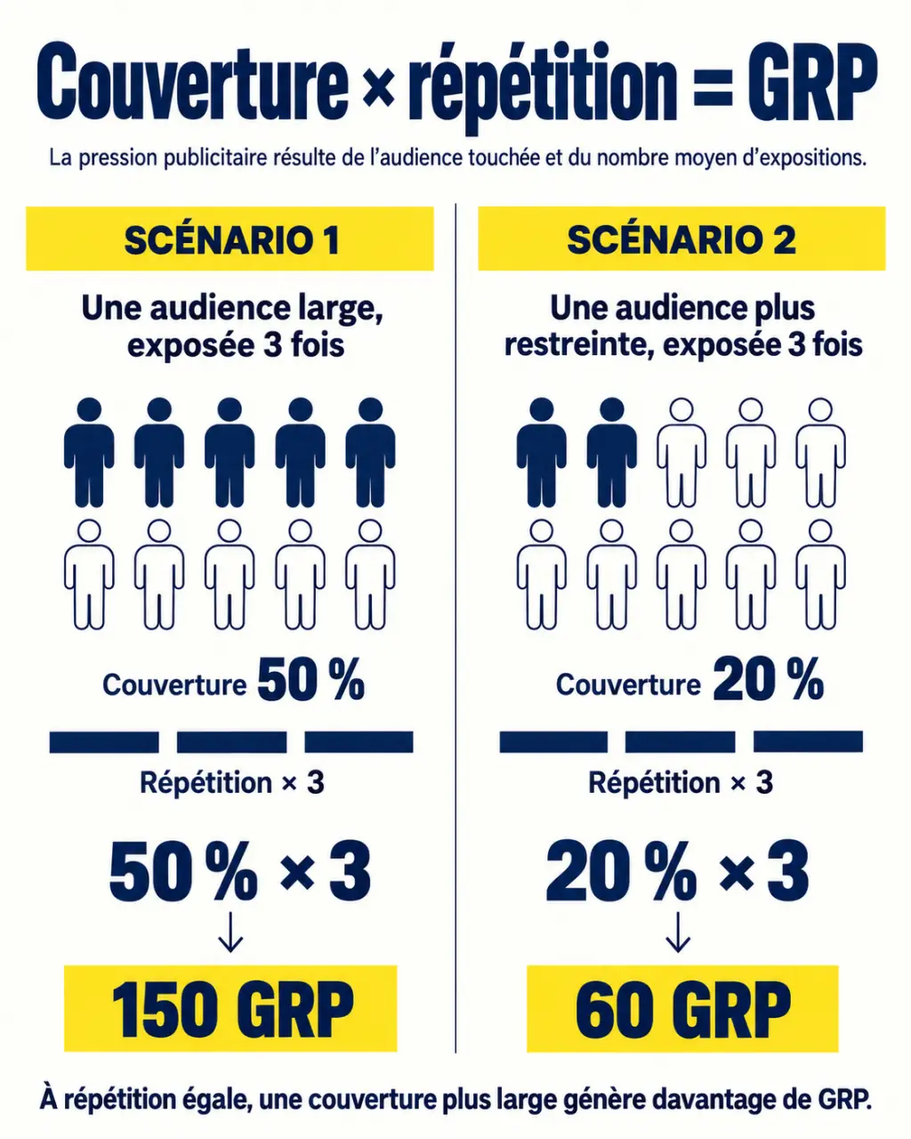 Infographie GRP et couverture pour comprendre combien coûte une pub à la télé